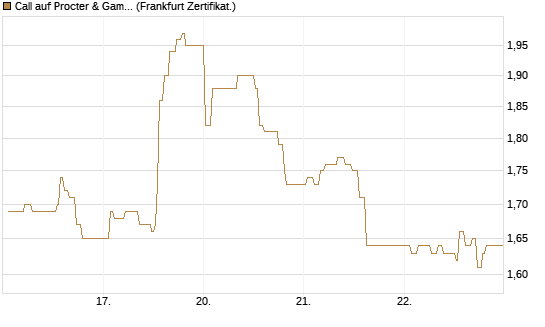 Call auf Procter & Gamble [UBS AG (London)] Chart