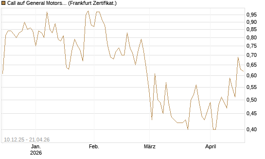 Call auf General Motors [UBS AG (London)] Chart