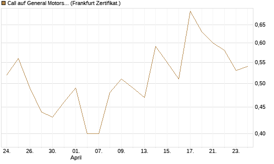 Call auf General Motors [UBS AG (London)] Chart