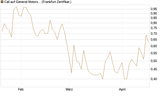 Call auf General Motors [UBS AG (London)] Chart