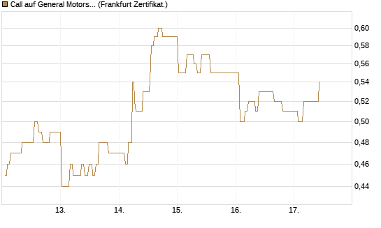 Call auf General Motors [UBS AG (London)] Chart