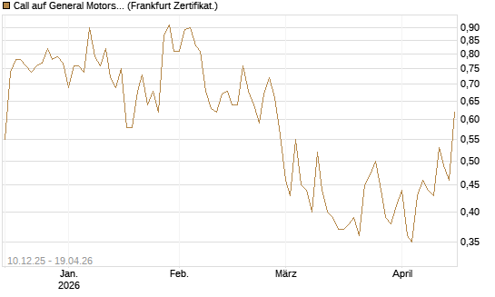 Call auf General Motors [UBS AG (London)] Chart