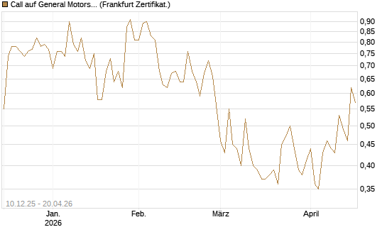 Call auf General Motors [UBS AG (London)] Chart