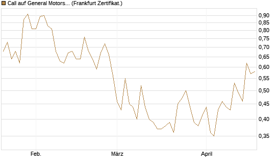 Call auf General Motors [UBS AG (London)] Chart