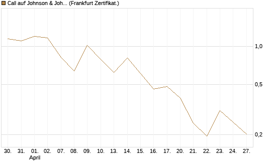 Call auf Johnson & Johnson [UBS AG (London)] Chart