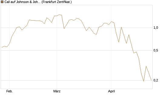 Call auf Johnson & Johnson [UBS AG (London)] Chart