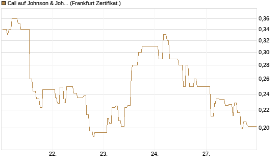 Call auf Johnson & Johnson [UBS AG (London)] Chart