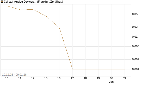 Call auf Analog Devices [UBS AG (London)] Chart