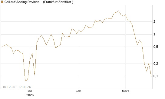 Call auf Analog Devices [UBS AG (London)] Chart