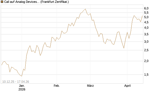 Call auf Analog Devices [UBS AG (London)] Chart