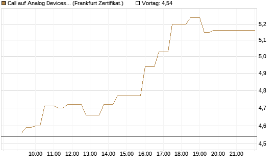 Call auf Analog Devices [UBS AG (London)] Chart