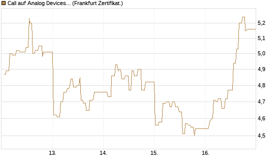 Call auf Analog Devices [UBS AG (London)] Chart
