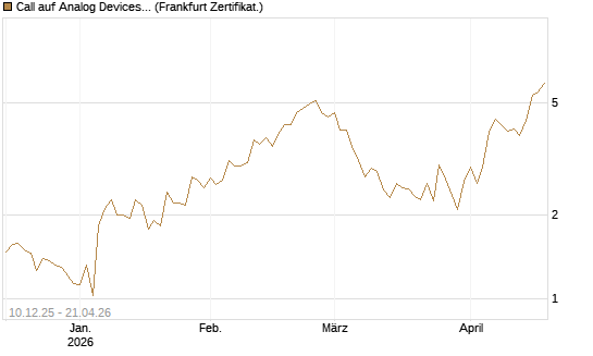 Call auf Analog Devices [UBS AG (London)] Chart