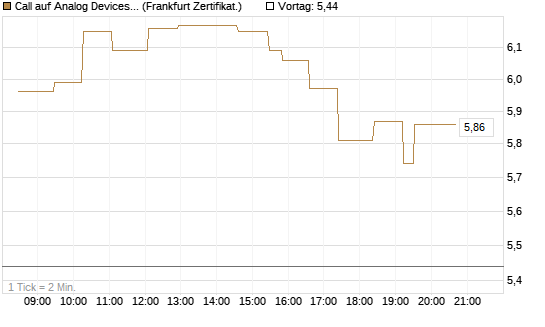 Call auf Analog Devices [UBS AG (London)] Chart