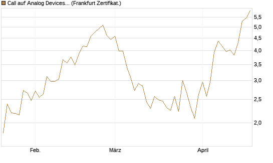 Call auf Analog Devices [UBS AG (London)] Chart