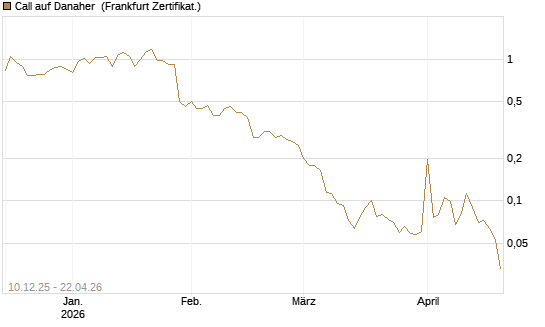 Call auf Danaher [UBS AG (London)] Chart
