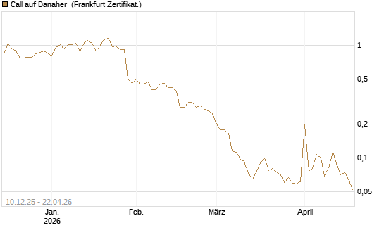 Call auf Danaher [UBS AG (London)] Chart