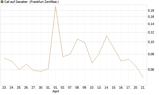 Call auf Danaher [UBS AG (London)] Chart