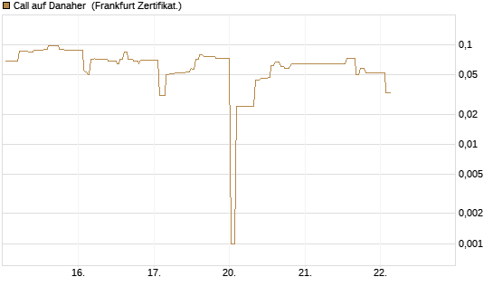 Call auf Danaher [UBS AG (London)] Chart