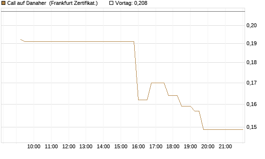 Call auf Danaher [UBS AG (London)] Chart