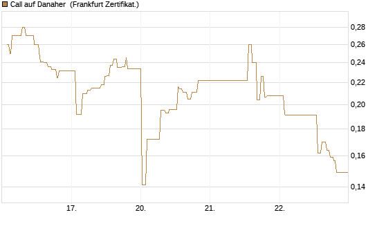 Call auf Danaher [UBS AG (London)] Chart