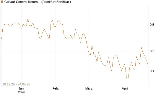 Call auf General Motors [UBS AG (London)] Chart