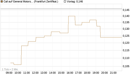 Call auf General Motors [UBS AG (London)] Chart