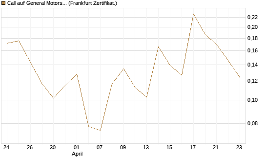 Call auf General Motors [UBS AG (London)] Chart