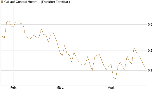 Call auf General Motors [UBS AG (London)] Chart