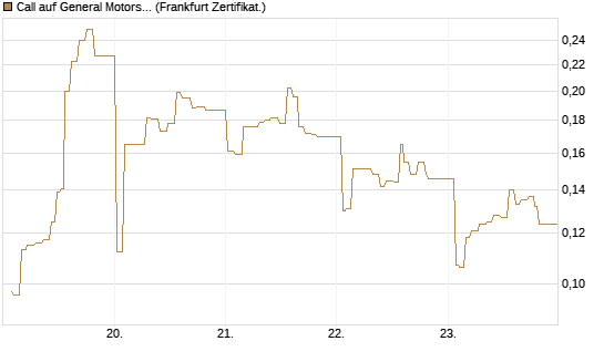 Call auf General Motors [UBS AG (London)] Chart