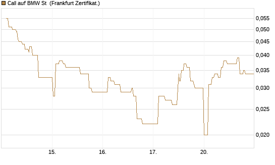 Call auf BMW St [UBS AG (London)] Chart