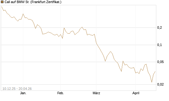 Call auf BMW St [UBS AG (London)] Chart