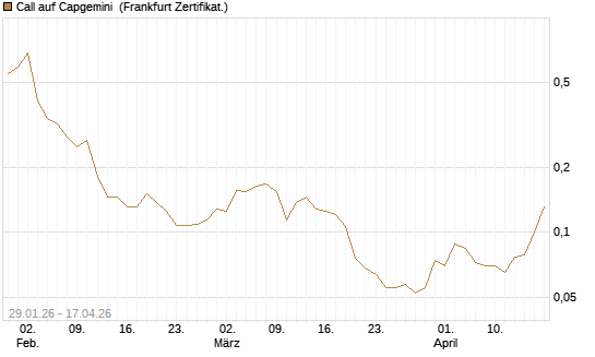 Call auf Capgemini [UBS AG (London)] Chart