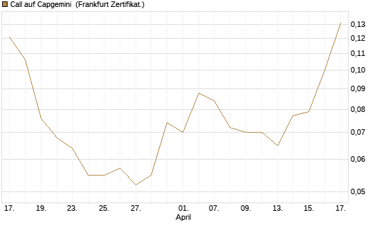 Call auf Capgemini [UBS AG (London)] Chart