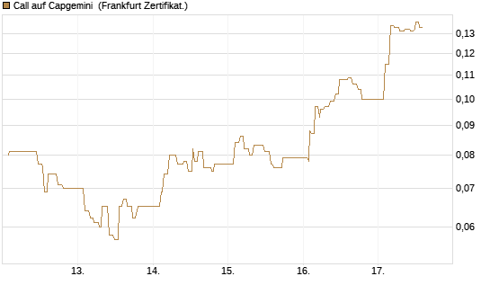 Call auf Capgemini [UBS AG (London)] Chart