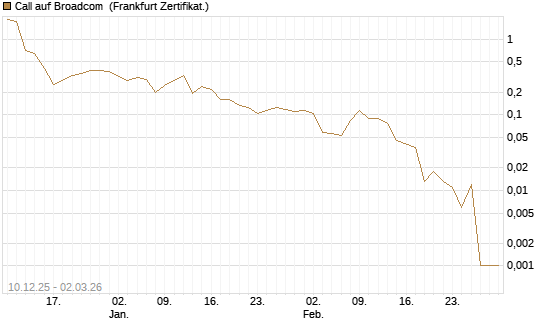 Call auf Broadcom [UBS AG (London)] Chart