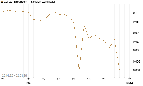 Call auf Broadcom [UBS AG (London)] Chart
