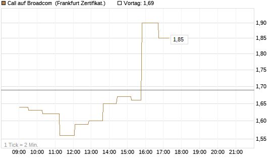 Call auf Broadcom [UBS AG (London)] Chart