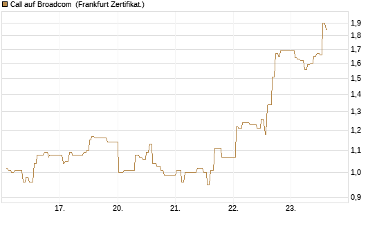 Call auf Broadcom [UBS AG (London)] Chart