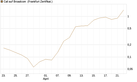 Call auf Broadcom [UBS AG (London)] Chart