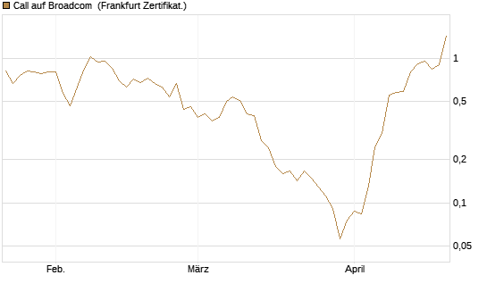 Call auf Broadcom [UBS AG (London)] Chart