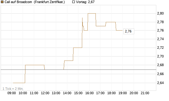 Call auf Broadcom [UBS AG (London)] Chart