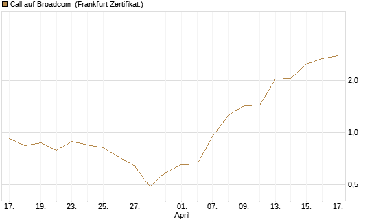 Call auf Broadcom [UBS AG (London)] Chart