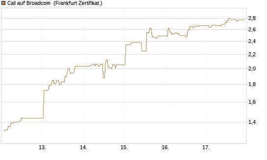 Call auf Broadcom [UBS AG (London)] Chart