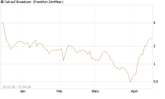 Call auf Broadcom [UBS AG (London)] Chart