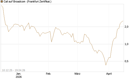 Call auf Broadcom [UBS AG (London)] Chart