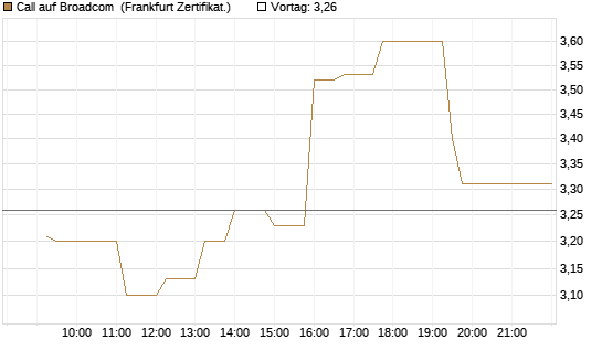 Call auf Broadcom [UBS AG (London)] Chart