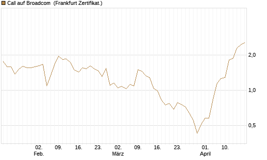 Call auf Broadcom [UBS AG (London)] Chart