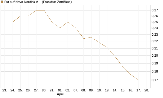 Put auf Novo-Nordisk ADR [Vontobel] Chart