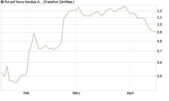 Put auf Novo-Nordisk ADR [Vontobel] Chart